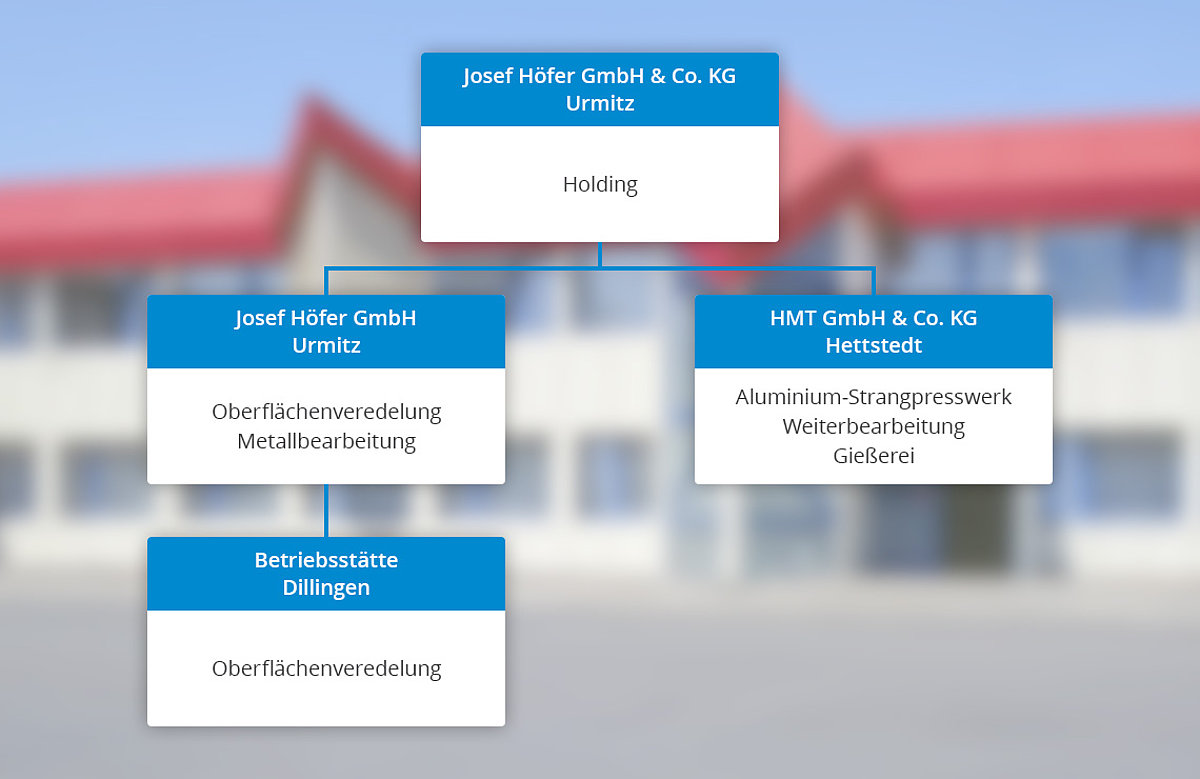 Aufbau der Unternehmensgruppe