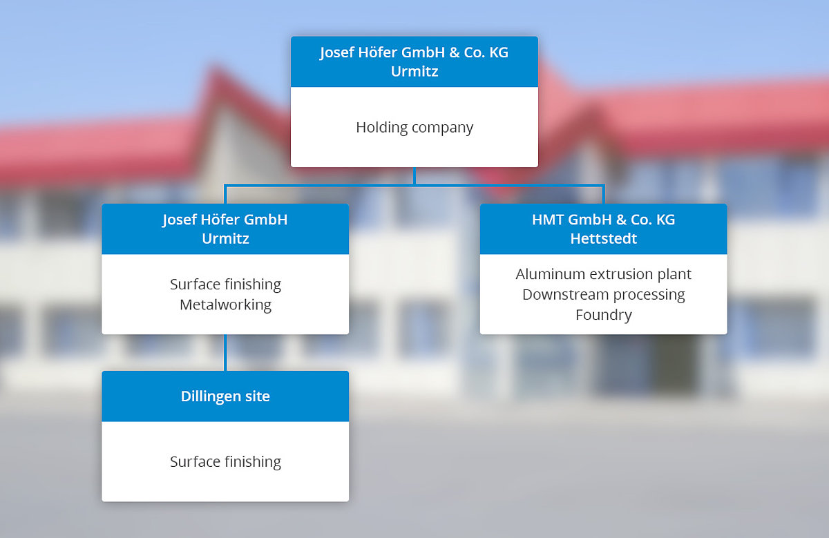Structure of the Group